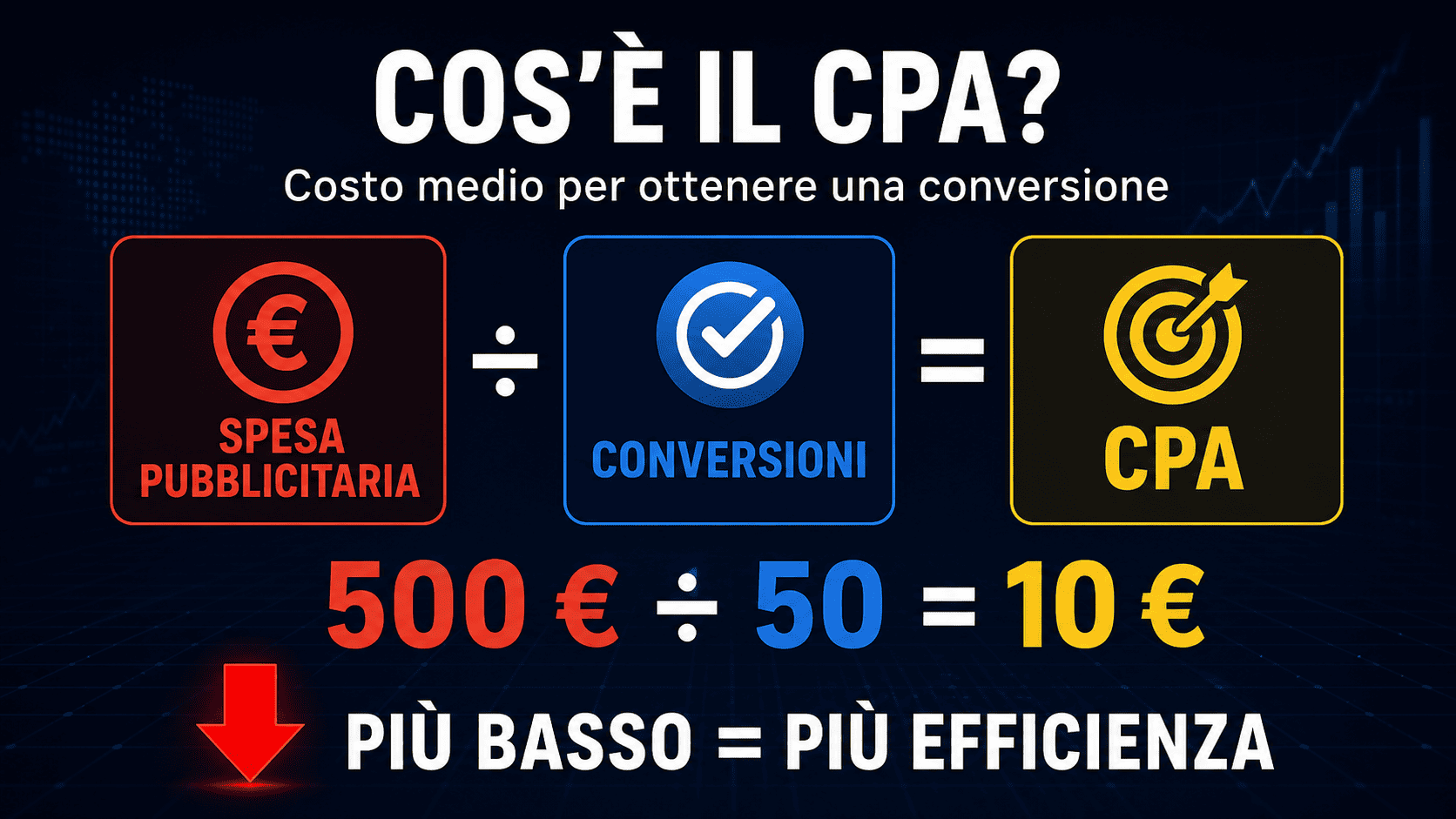 Google Ads cambia dal 17 agosto 2026: cosa succede a CPA e ROAS