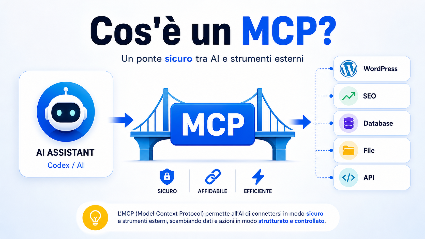 Gestire WordPress con AI: come ho collegato Codex a WordPress tramite MCP